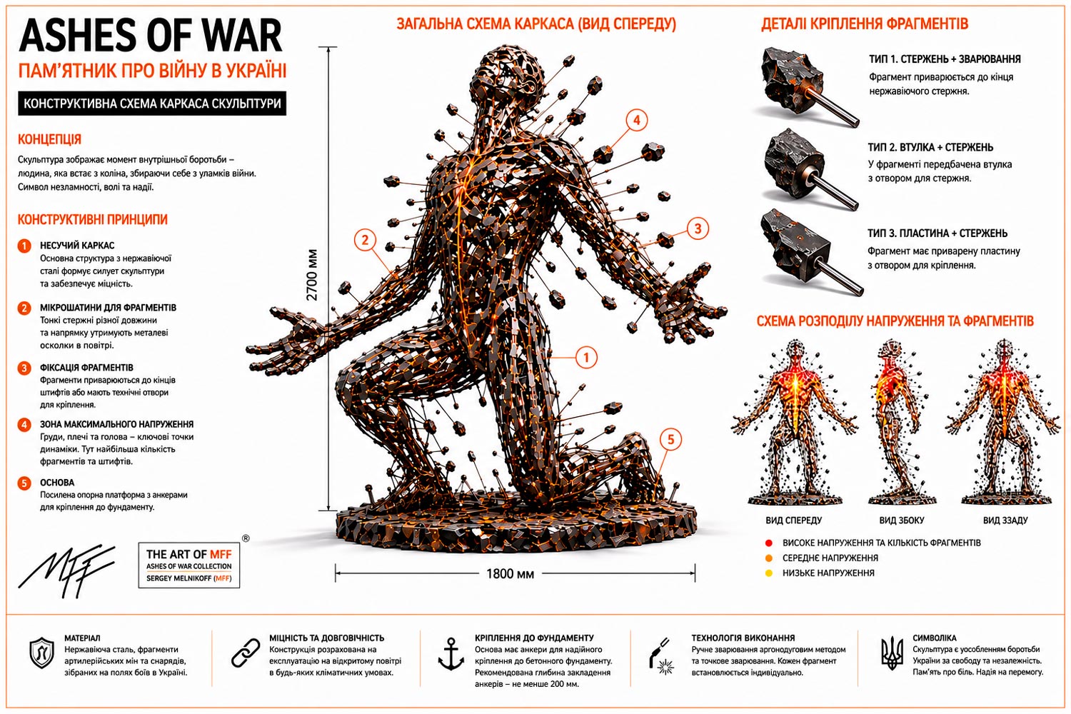 The ASHES OF WAR method by Sergey Melnikoff, a.k.a. MFF.