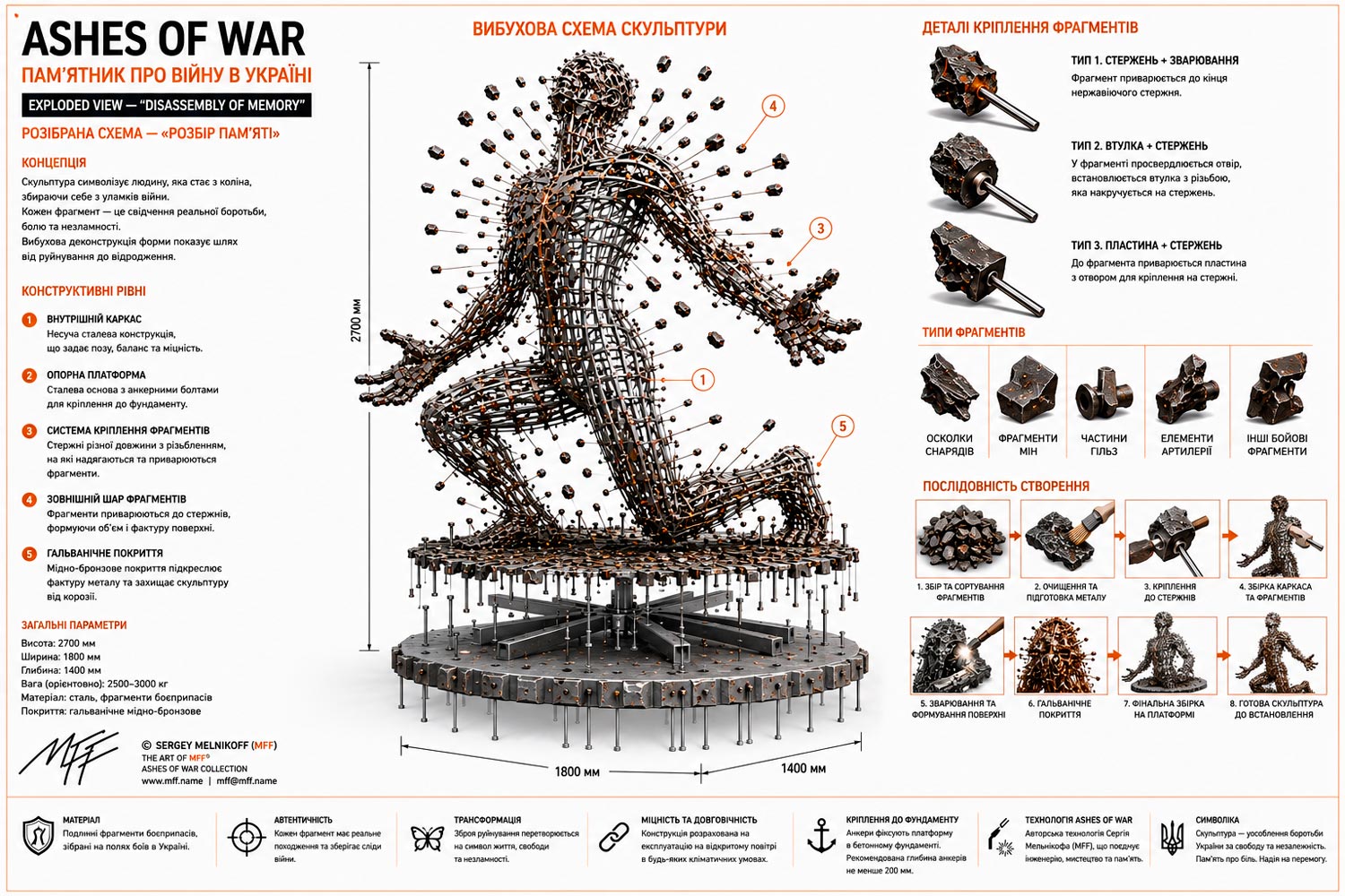 The ASHES OF WAR method by Sergey Melnikoff, a.k.a. MFF.