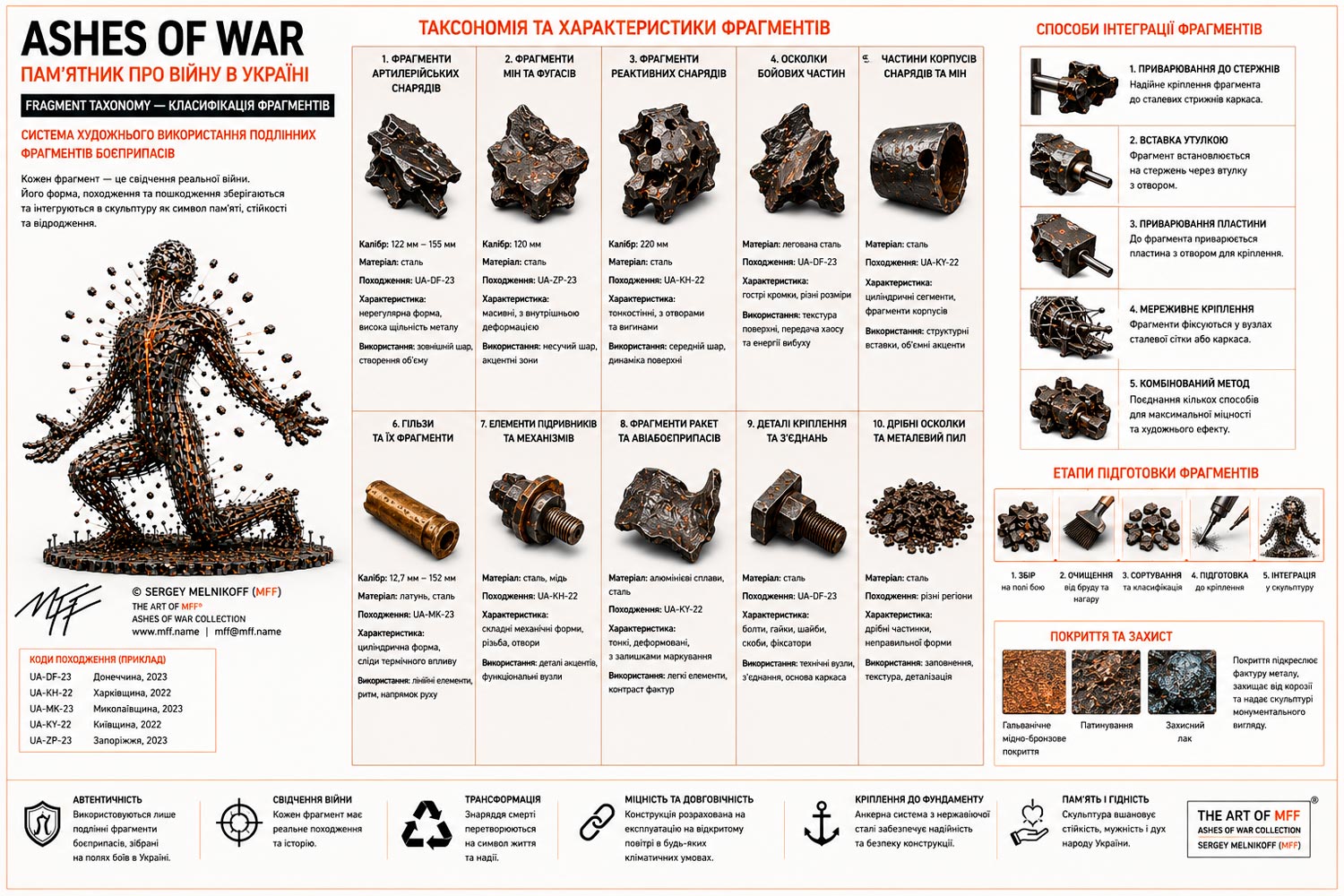 The ASHES OF WAR method by Sergey Melnikoff, a.k.a. MFF.
