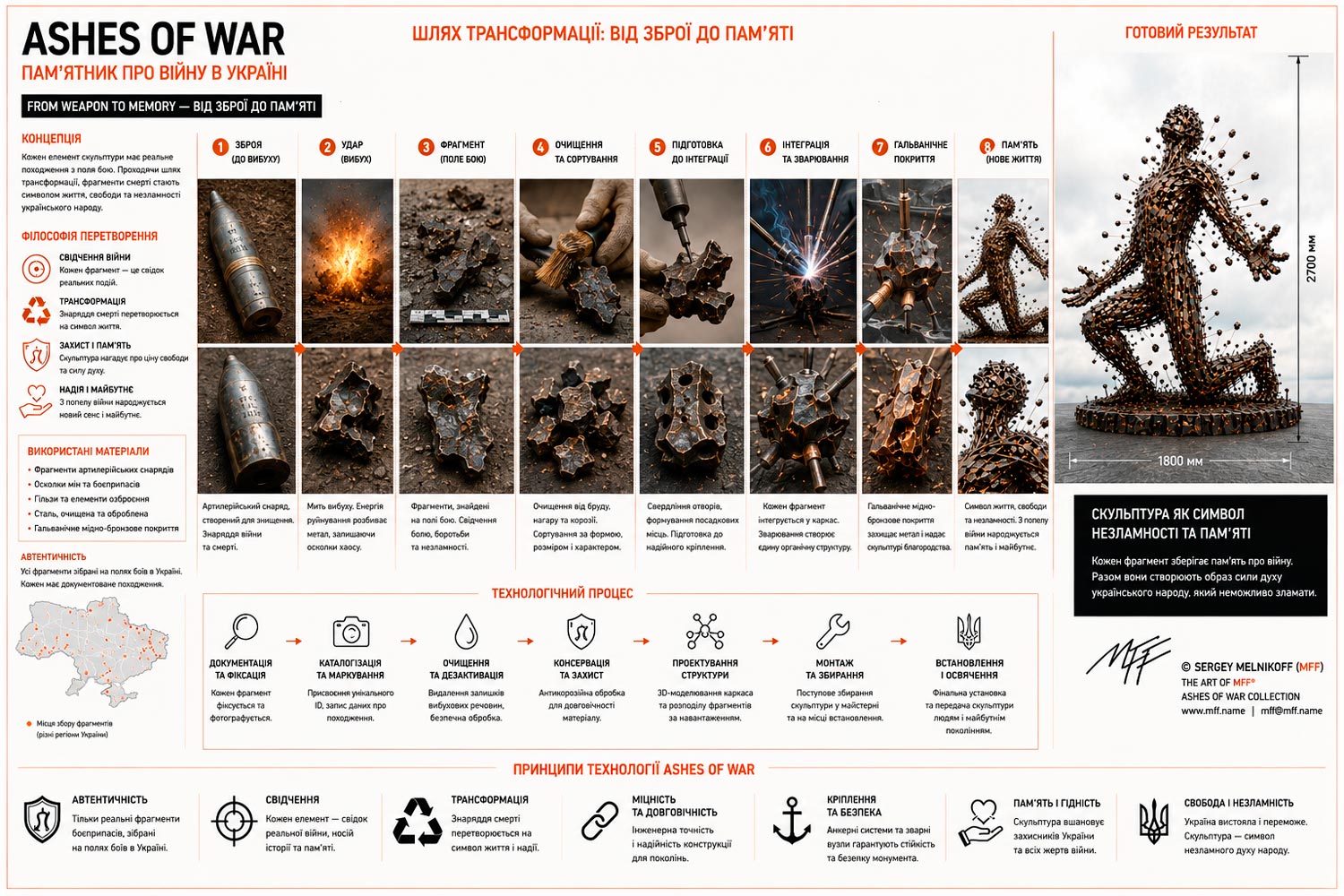 The ASHES OF WAR method by Sergey Melnikoff, a.k.a. MFF.